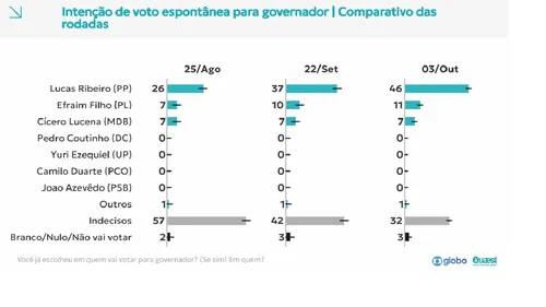  Pesquisa Quaest: Lucas tem 52%, Efraim 19% e Cícero 13% para o Governo 