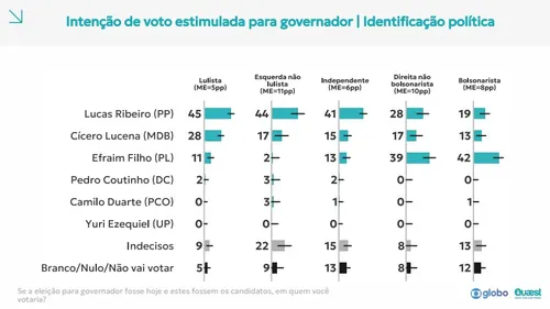 
					Polarização: Lucas lidera entre lulistas, e Efraim vence entre bolsonaristas, aponta Quaest
				
				