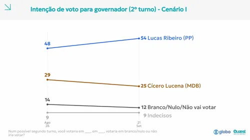 
					Quaest, 2º turno: Lucas vence Cícero ou Efraim na disputa ao governo da Paraíba
				
				
