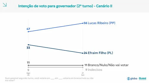 
					Quaest, 2º turno: Lucas vence Cícero ou Efraim na disputa ao governo da Paraíba
				
				