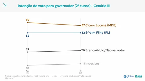 
					Quaest, 2º turno: Lucas vence Cícero ou Efraim na disputa ao governo da Paraíba
				
				