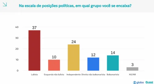 
					Quaest: 37% dos eleitores da Paraíba se identificam como lulistas; bolsonaristas são 14%
				
				
