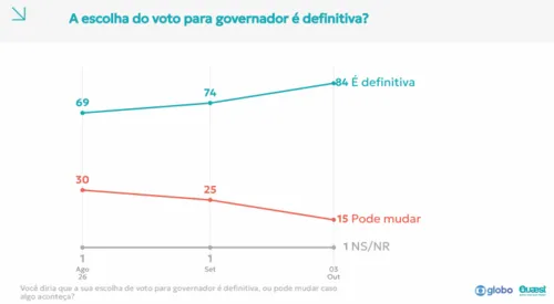 
					Quaest: 84% dos eleitores dizem que decisão de voto para governador é definitiva
				
				