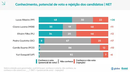 
					Quaest: Cícero e Efraim têm 46% de rejeição; Lucas registra 22%
				
				