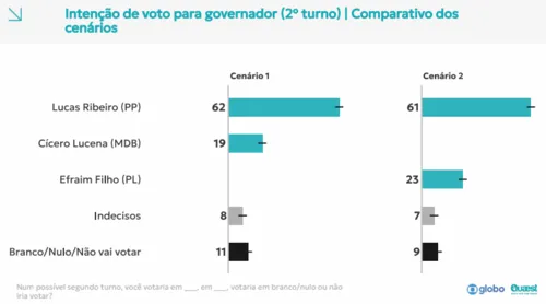 
					Quaest: Lucas amplia vantagem sobre Efraim ou Cícero no segundo turno
				
				