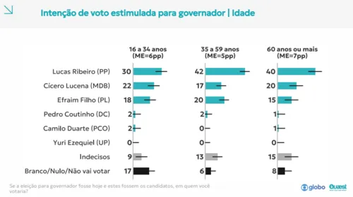 
					Quaest: Lucas Ribeiro lidera entre mulheres e eleitores de 35 anos ou mais na Paraíba
				
				