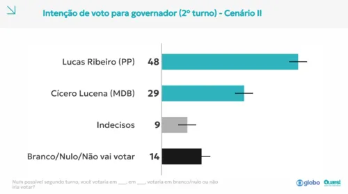 
					Quaest: Lucas Ribeiro vence Cícero e Efraim em simulações de 2º turno ao governo da Paraíba
				
				