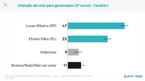 
					Quaest: Lucas Ribeiro vence Cícero e Efraim em simulações de 2º turno ao governo da Paraíba
				
				