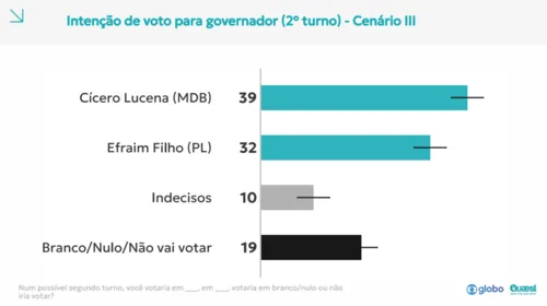 
					Quaest: Lucas Ribeiro vence Cícero e Efraim em simulações de 2º turno ao governo da Paraíba
				
				