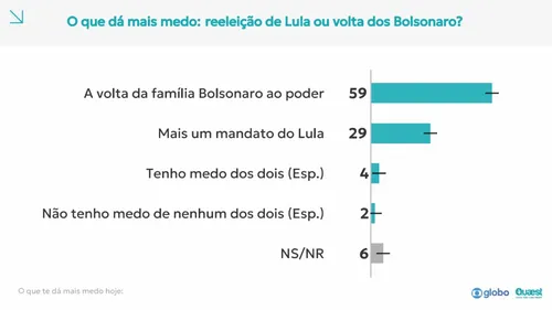 
					Quaest na Paraíba: 59% temem retorno da família Bolsonaro; 29% têm medo de 4º mandato de Lula
				
				