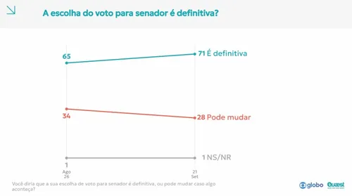 
					Quaest na Paraíba: 71% dizem que voto para Senado é definitivo; veja o que está mais consolidado
				
				