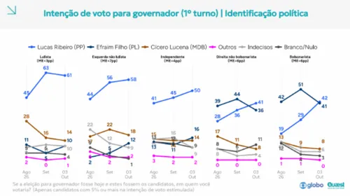 
					Quaest na Paraíba: Efraim reage entre jovens e eleitores com ensino superior
				
				