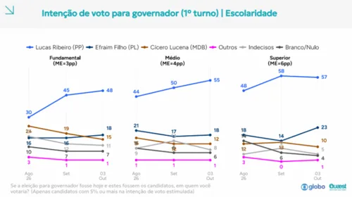 
					Quaest na Paraíba: Efraim reage entre jovens e eleitores com ensino superior
				
				