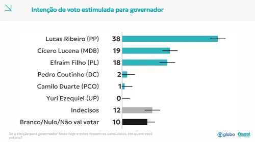 
					Quaest na Paraíba: Lucas lidera com 38%, seguido por Cícero, 19%, e Efraim, 18%
				
				