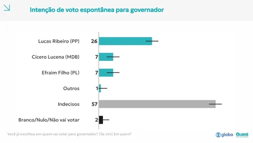 
					Quaest na Paraíba: Lucas lidera com 38%, seguido por Cícero, 19%, e Efraim, 18%
				
				
