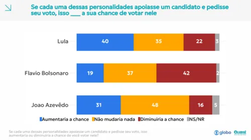 
					Quaest na PB: 53% prefere um governador aliado de Lula; 20% quer um adepto de Flávio Bolsonaro
				
				
