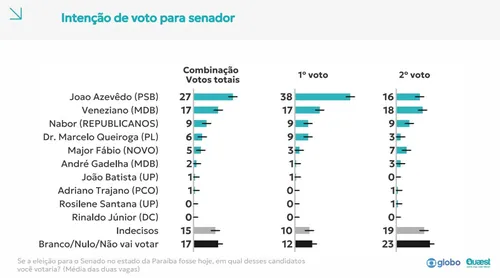 
					Quaest no 2º voto para Senado: Veneziano tem 18%, João 16%, Nabor 9% e Major Fábio 7%
				
				