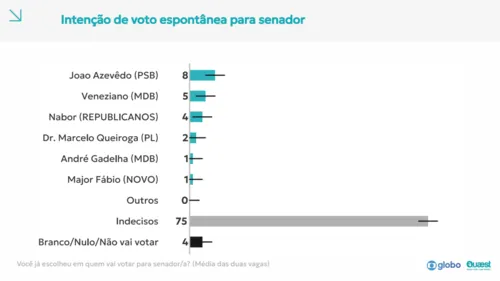 
					Quaest para o Senado na PB: João, 27%; Veneziano, 17%; Nabor, 9%, Queiroga, 6%, Major Fábio, 5%

				