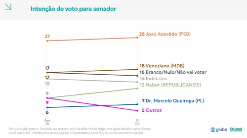 
					Quaest para o Senado na PB: João, 28%; Veneziano, 18%; Nabor, 12%, Queiroga, 7%, Major Fábio, 3%
				
				