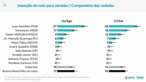 
					Quaest para o Senado na PB: João, 28%; Veneziano, 18%; Nabor, 12%, Queiroga, 7%, Major Fábio, 3%
				
				