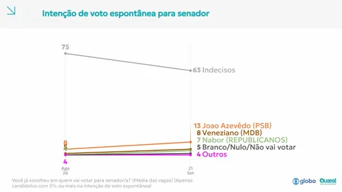 
					Quaest para o Senado na PB: João, 28%; Veneziano, 18%; Nabor, 12%, Queiroga, 7%, Major Fábio, 3%
				
				
