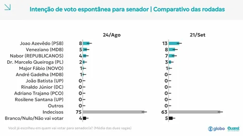 
					Quaest para o Senado na PB: João, 28%; Veneziano, 18%; Nabor, 12%, Queiroga, 7%, Major Fábio, 3%
				
				