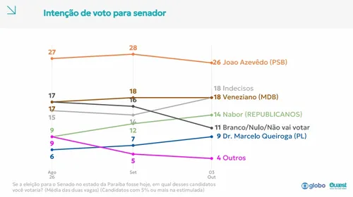  Quaest para Senado na Paraíba: João, 26%; Veneziano, 18%; Nabor, 14%, Queiroga, 9% 