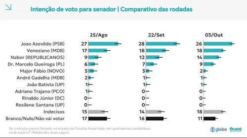 
					Quaest para Senado na Para�ba: Jo�o, 26%; Veneziano, 18%; Nabor, 14%, Queiroga, 9%
				
				