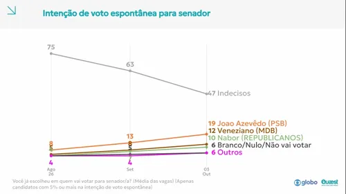  Quaest para Senado na Paraíba: João, 26%; Veneziano, 18%; Nabor, 14%, Queiroga, 9% 