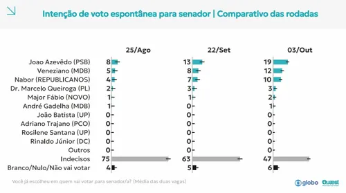 
					Quaest para Senado na Para�ba: Jo�o, 26%; Veneziano, 18%; Nabor, 14%, Queiroga, 9%
				
				