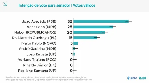  Quaest para Senado na Paraíba, votos válidos: João, 35%; Veneziano, 25%; Nabor, 20%; Queiroga,15% 