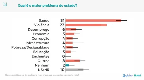 
					Quaest: saúde é principal problema da Paraíba para 31% dos eleitores
				
				