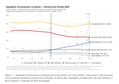 
					Senado na Paraíba: agregador aponta disputa acirrada entre Veneziano e Nabor pelo segundo voto
				
				