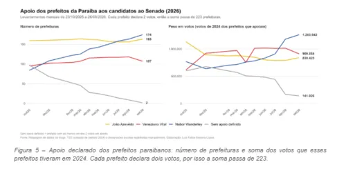 
					Senado na Paraíba: agregador aponta disputa acirrada entre Veneziano e Nabor pelo segundo voto
				
				
