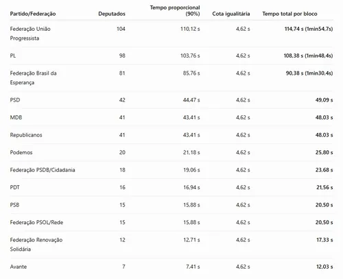 
					TSE define tempo de propaganda eleitoral para 2026; veja estimativa para disputa na Paraíba
				
				
