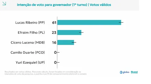 
					Votos válidos na Quaest: Lucas tem 61%, Efraim 23% e Cícero 16%

				