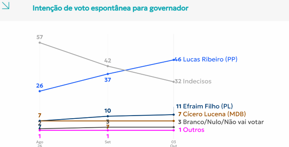 Indecisos ainda são 32% para governador e 47% para senador na pesquisa espontânea Quaest