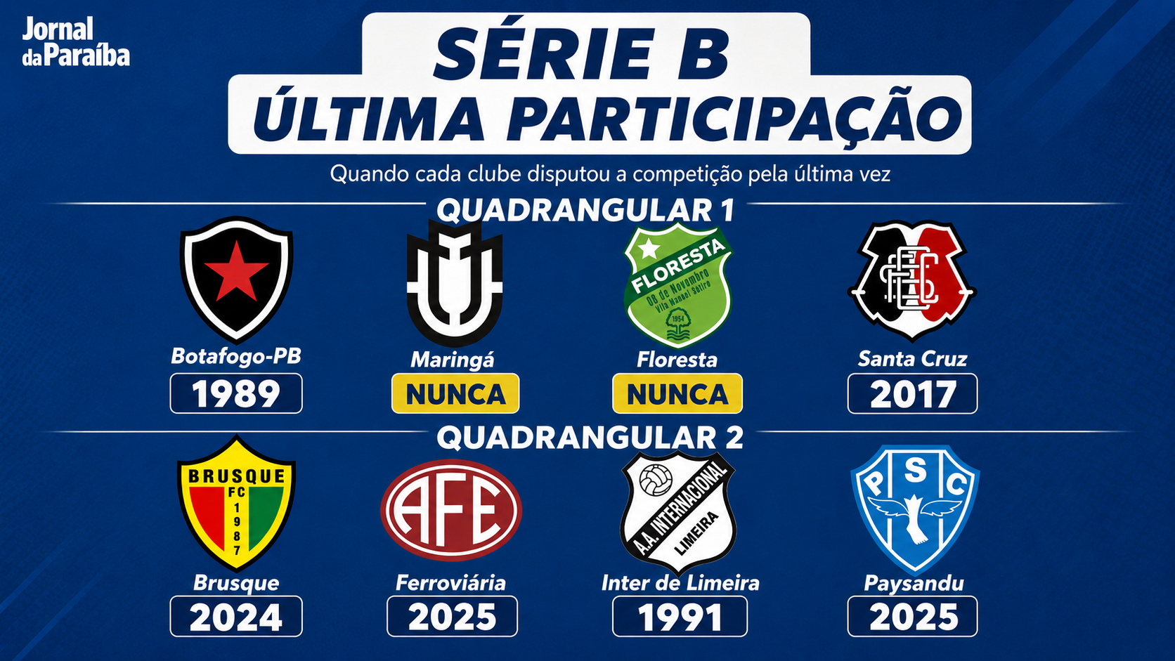 Veja quando os oito clubes do quadrangular da Série C jogaram a Série B pela última vez