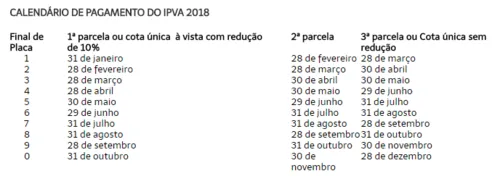 
				
					Prazo para pagar IPVA de placas com final 1 vai até 31 de janeiro
				
				