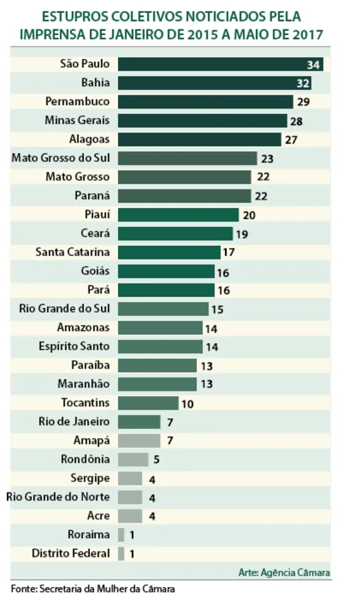 
				
					Em dois anos, Paraíba registrou 13 ocorrências de estupros coletivos
				
				