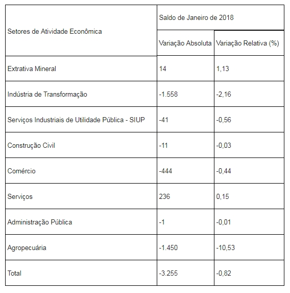 
				
					Paraíba registra redução de 3.255 vagas de emprego no mês de janeiro
				
				