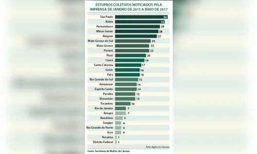 
				
					Em dois anos, Paraíba registrou 13 ocorrências de estupros coletivos
				
				