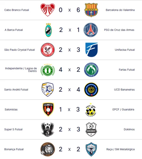 
				
					Liga Paraibana de Futsal fecha a 3ª rodada e apenas três times têm campanha 100%
				
				