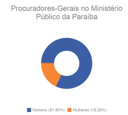 
				
					Mulheres ocupam menos de 19% dos cargos de procuradora e corregedora
				
				