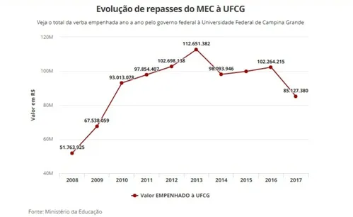 
				
					UFPB e UFCG perderam R$ 167,7 milhões em repasses federais no últimos 10 anos
				
				