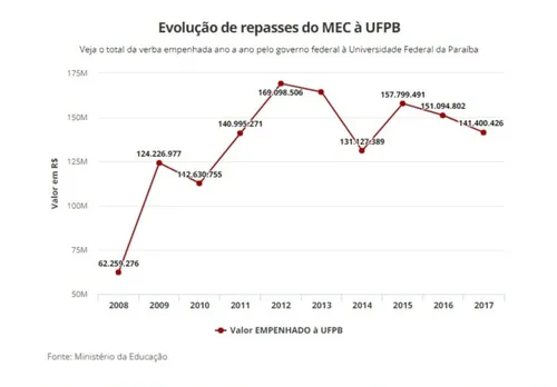 
				
					UFPB e UFCG perderam R$ 167,7 milhões em repasses federais no últimos 10 anos
				
				