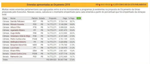 
				
					Bancada da PB emplaca R$ 53 milhões via emendas no primeiro semestre de 2018
				
				