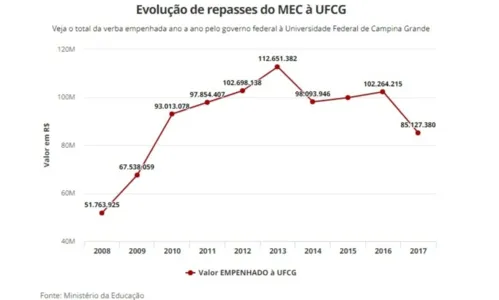 
				
					UFPB e UFCG perderam R$ 167,7 milhões em repasses federais no últimos 10 anos
				
				