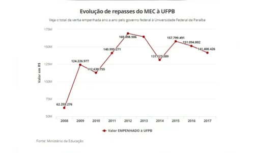 
				
					UFPB e UFCG perderam R$ 167,7 milhões em repasses federais no últimos 10 anos
				
				