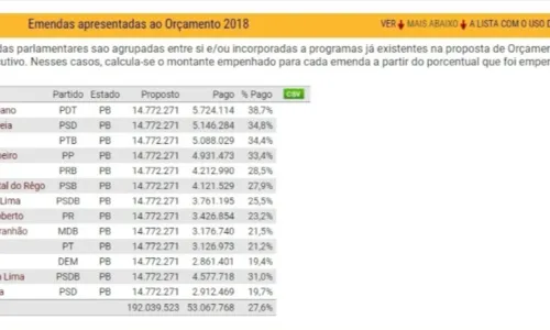 
				
					Bancada da PB emplaca R$ 53 milhões via emendas no primeiro semestre de 2018
				
				